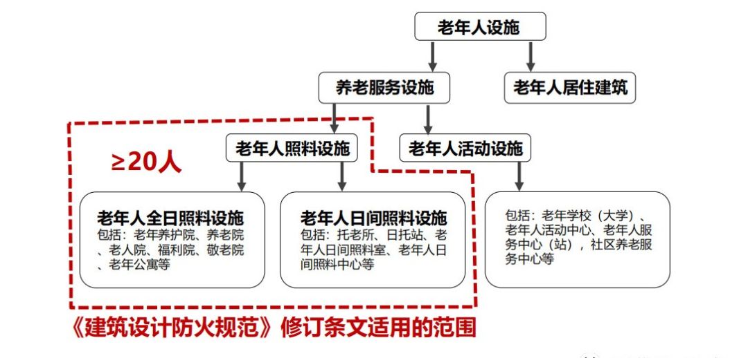 建筑設(shè)計(jì)防火規(guī)范圖1-1