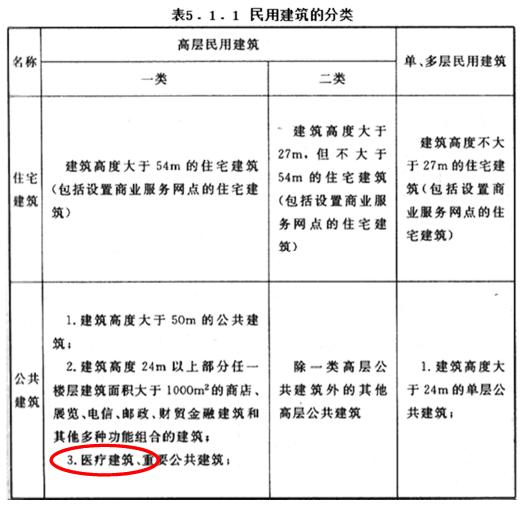 民用建筑設(shè)計的分類5.1.1