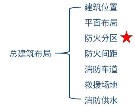 總建筑布局