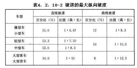 坡道的最大縱向坡度