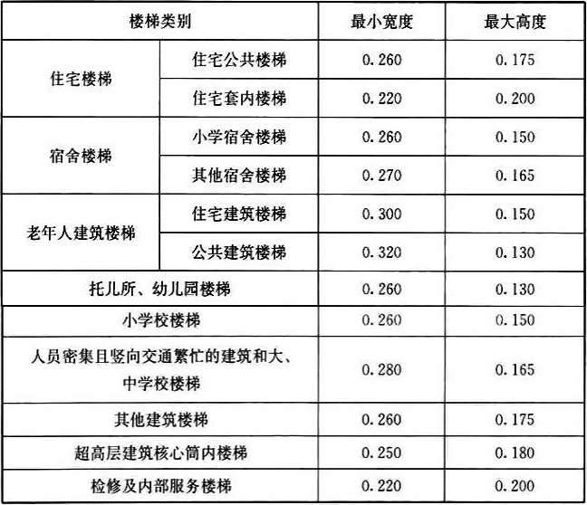 表6.8.10 樓梯踏步最小寬度和最大高度(m) 