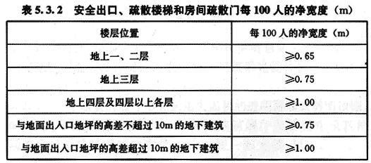 安全出口、疏散樓梯的凈寬