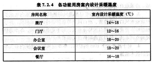 各功能用房室內(nèi)設(shè)計采暖溫度7.2.4