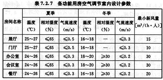 各功能用房室內(nèi)設(shè)計參數(shù)7.2.7